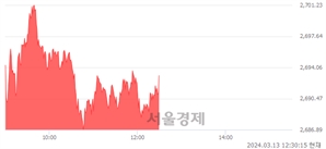 오후 12:30 현재 코스피는 28:72으로 매수우위, 매도강세 업종은 금융업(2.14%↑)