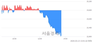 <코>케이엔알시스템, 장중 신저가 기록.. 22,800→22,750(▼50)