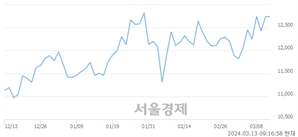 <유>보령, 장중 신고가 돌파.. 12,960→13,250(▲290)