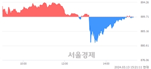 오후 3:21 현재 코스닥은 38:62으로 매수우위, 매수강세 업종은 오락·문화업(0.24%↑)