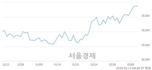 <코>에스티아이, 장중 신고가 돌파.. 41,200→41,550(▲350)