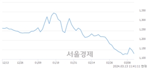 <코>한탑, 장중 신저가 기록.. 1,120→1,119(▼1)