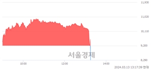 <코>HLB테라퓨틱스, 현재가 9.11% 급락