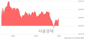 오후 2:00 현재 코스피는 29:71으로 매수우위, 매도강세 업종은 전기가스업(1.16%↑)