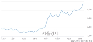 <유>기업은행, 장중 신고가 돌파.. 14,740→14,870(▲130)