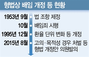 '배임' 70년간 개정은 단 한차례…바뀐 건 '화폐 단위'뿐