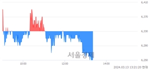 <코>폰드그룹, 장중 신저가 기록.. 6,250→6,240(▼10)