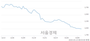 <유>영풍제지, 장중 신저가 기록.. 1,998→1,990(▼8)