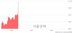 <코>씨티씨바이오, 현재가 5.77% 급등