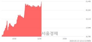 <코>가비아, 상한가 진입.. +30.00% ↑