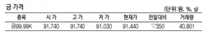 KRX금 가격 0.38% 내린 1g당 9만 1440원(3월 13일)