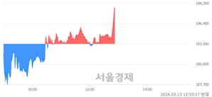 <코>알테오젠, 장중 신고가 돌파.. 198,000→198,800(▲800)