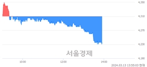 <유>자이에스앤디, 장중 신저가 기록.. 4,290→4,230(▼60)