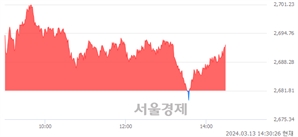 오후 2:30 현재 코스피는 29:71으로 매수우위, 매도강세 업종은 전기가스업(0.86%↑)