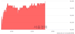 <유>KT&G, 장중 신고가 돌파.. 94,000→94,300(▲300)