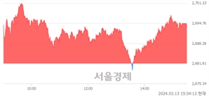 [마감 시황]  외국인 매수 우위.. 코스피 2693.57(▲11.76, +0.44%) 상승 마감