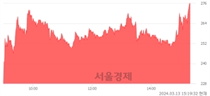 <코>판타지오, 상한가 진입.. +29.58% ↑