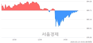 오후 3:01 현재 코스닥은 43:57으로 매수우위, 매수강세 업종은 통신서비스업(0.14%↑)