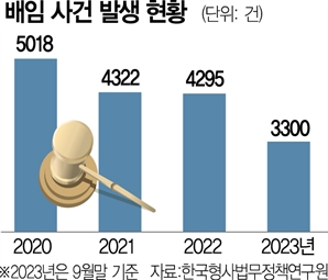 배임사건 한해 4000건 접수…공방 거듭에 재판도 장기화