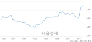 <코>도이치모터스, 장중 신고가 돌파.. 5,950→5,960(▲10)