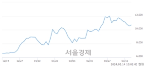 <코>녹십자웰빙, 장중 신고가 돌파.. 12,250→12,340(▲90)