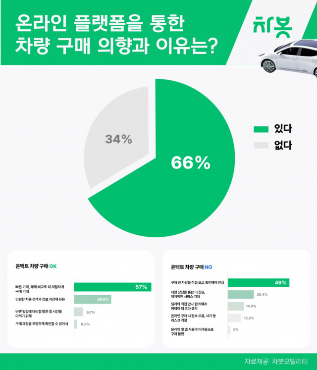 ‘車 온라인 구매’ 세대 조사, 놀라운 반전 결과 나왔다