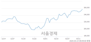 <유>현대모비스, 장중 신고가 돌파.. 258,000→260,000(▲2,000)