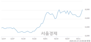 <유>우리금융지주, 장중 신고가 돌파.. 15,200→15,210(▲10)