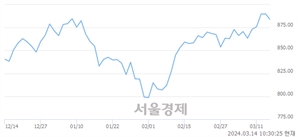 오전 10:30 현재 코스닥은 35:65으로 매수우위, 매수강세 업종은 반도체업(2.46%↓)