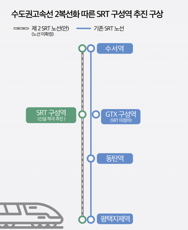 1수도권고속선 복복선화 따른 SRT 구성역 추진 구상. 이미지 제공 = 용인시