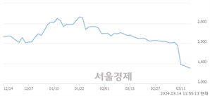 <코>세토피아, 장중 신저가 기록.. 1,359→1,355(▼4)