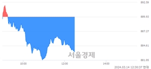 오후 12:30 현재 코스닥은 34:66으로 매수우위, 매수강세 업종은 컴퓨터서비스업(1.14%↓)