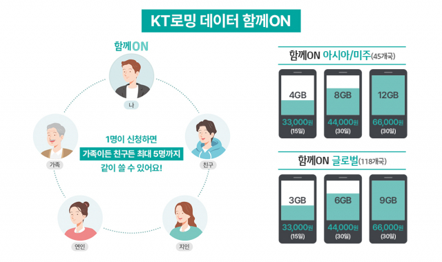 KT는 ‘로밍 데이터 함께 온(ON)’의 이용 가능 인원을 기존 3명에서 5명으로 확대한다고 14일 밝혔다. 사진 제공=KT