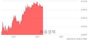 오후 12:30 현재 코스피는 31:69으로 매수우위, 매도강세 업종은 전기가스업(4.03%↑)