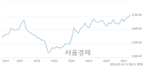 오전 11:30 현재 코스피는 32:68으로 매수우위, 매도강세 업종은 전기가스업(4.77%↑)