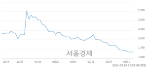 <코>셀루메드, 장중 신저가 기록.. 1,657→1,655(▼2)