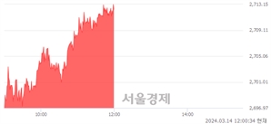 [정오 시황] 코스피 2713.28, 상승세(▲19.71, +0.73%) 지속