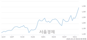 <유>대원전선, 장중 신고가 돌파.. 1,430→1,438(▲8)