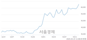 <유>하나금융지주, 장중 신고가 돌파.. 63,200→63,300(▲100)