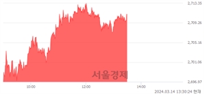 오후 1:30 현재 코스피는 33:67으로 매수우위, 매도강세 업종은 전기가스업(4.41%↑)