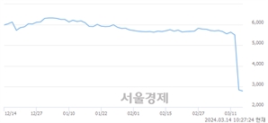 <코>프롬바이오, 장중 신저가 기록.. 2,755→2,750(▼5)