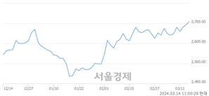 오전 11:00 현재 코스피는 30:70으로 매수우위, 매도강세 업종은 전기가스업(4.99%↑)