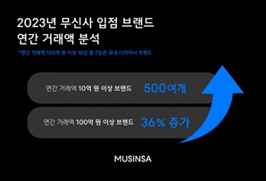 '신진 브랜드' 지원한 무신사…年거래액 10억 넘긴 입점사 46%↑