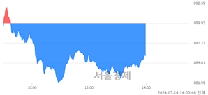 오후 2:00 현재 코스닥은 37:63으로 매수우위, 매수강세 업종은 IT부품업(1.70%↓)