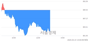 오후 1:00 현재 코스닥은 34:66으로 매수우위, 매수강세 업종은 오락·문화업(0.45%↑)