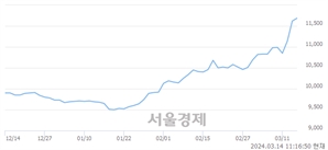 <유>NH투자증권우, 장중 신고가 돌파.. 11,670→11,700(▲30)