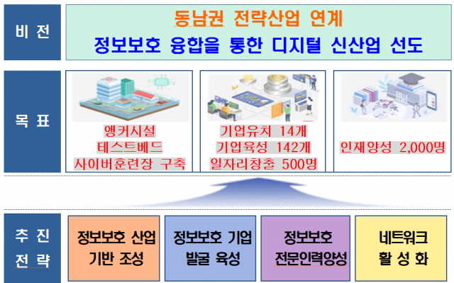 동남 정보보호 클러스터 비전 목표(2023~2027). 사진제공=부산시