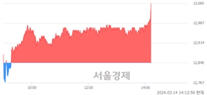 <유>NH투자증권, 장중 신고가 돌파.. 13,000→13,070(▲70)