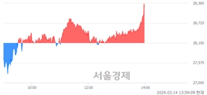 <코>테크윙, 장중 신고가 돌파.. 29,000→29,300(▲300)