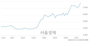 <유>대신증권, 장중 신고가 돌파.. 17,550→17,820(▲270)